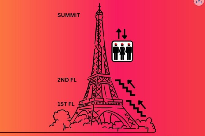 Eiffel Tower Climbing Tour with Summit Access - What “Summit Access” Really Buys You at the Eiffel Tower